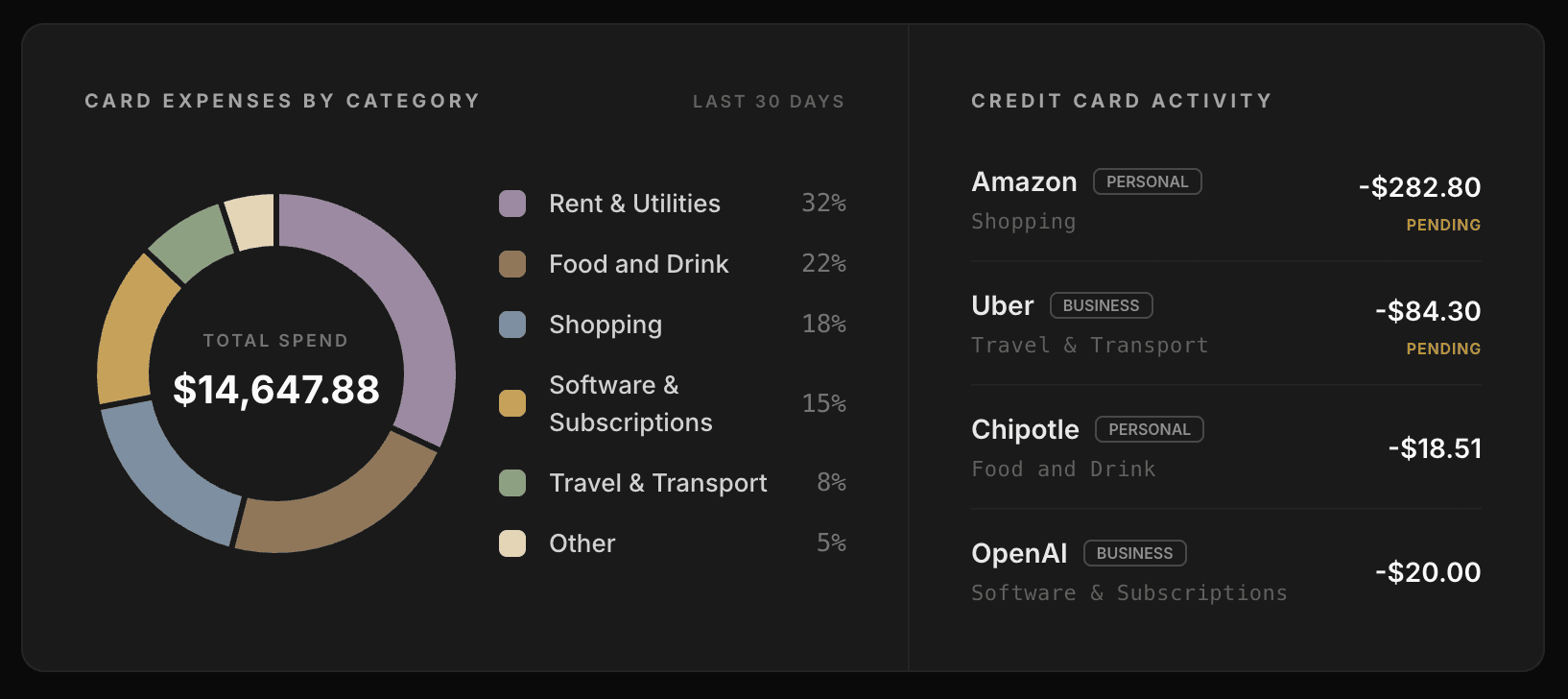 Card spend view — expenses by category and live credit card activity tagged personal or business