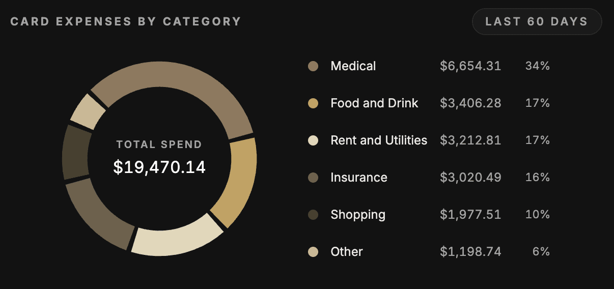 Card expenses by category over the last 60 days